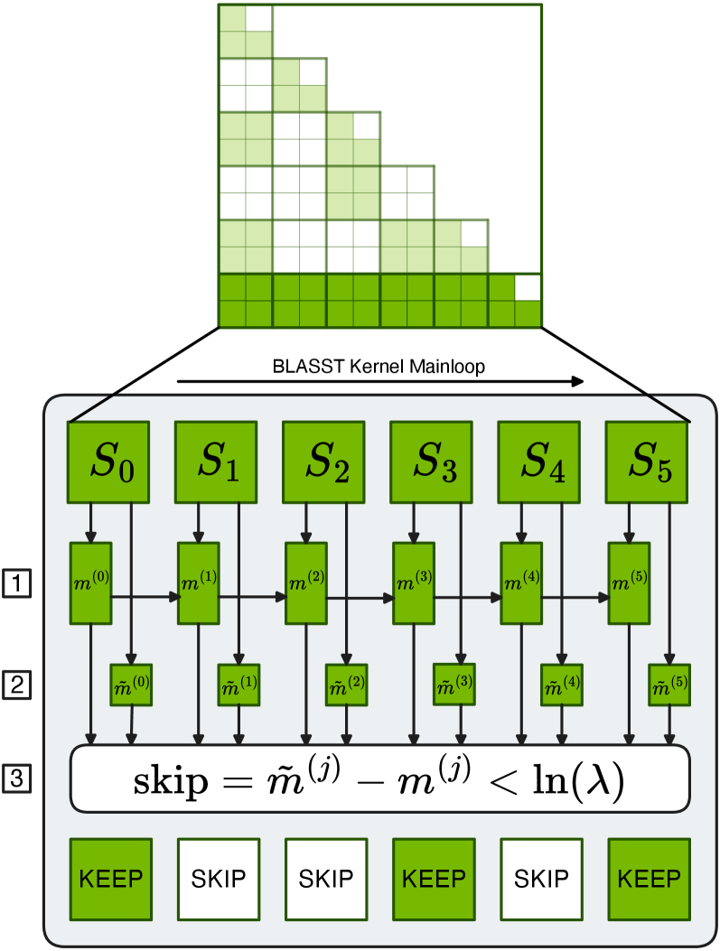 BLASST dynamically skips low-impact attention blocks