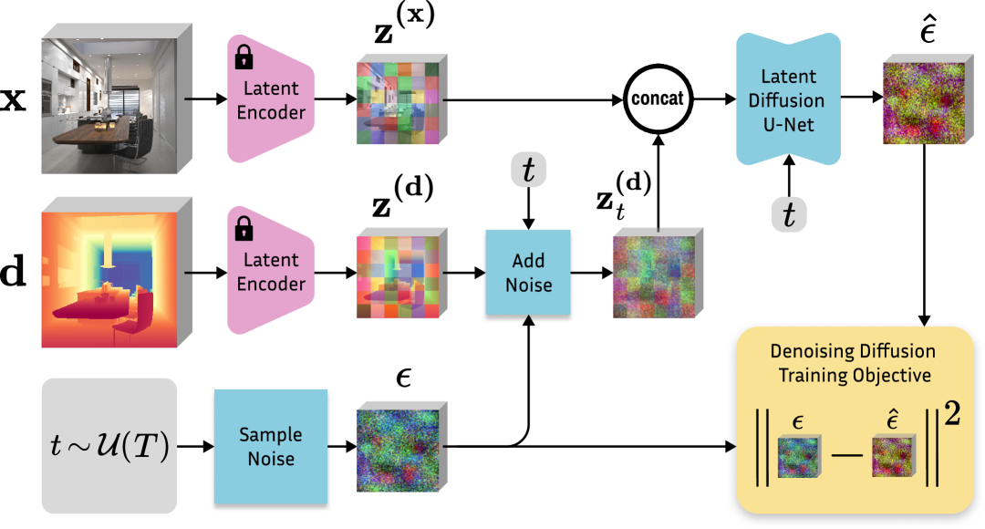 Marigold diffusion fine-tuning protocol