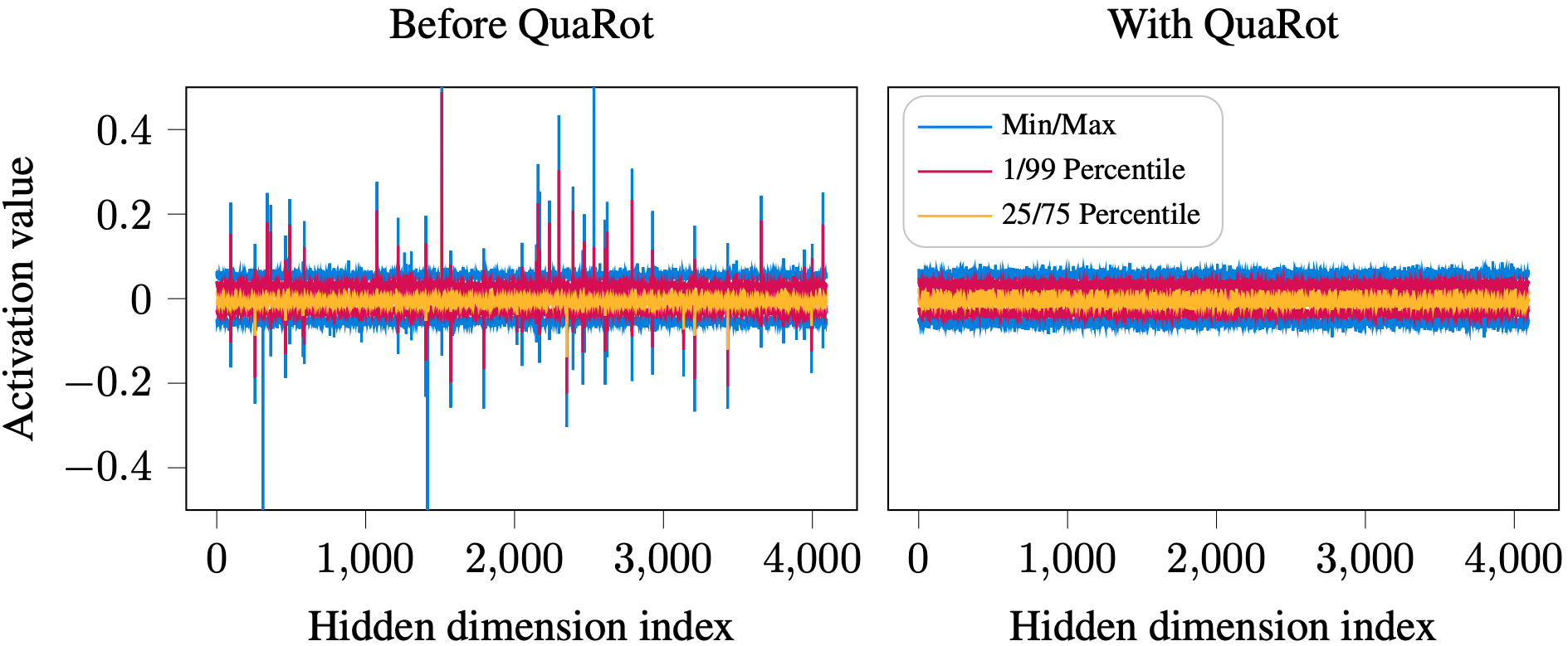 Activation distributions before and after QuaRot